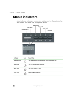 Page 3222
Chapter 2: Getting Started
www.gateway.com
Status indicators
Status indicators inform you when a drive is being used or when a button has 
been pressed that affects how the keyboard is used.
Indicator Icon Description
Diskette drive The diskette drive or the memory card reader is in use.
Disc drive The CD or DVD drive is in use.
Hard drive The hard drive is in use.
Caps Lock Caps Lock is turned on.
Hard drive
Disc driveCaps lock
Scroll lock
Pad lock Diskette drive 
