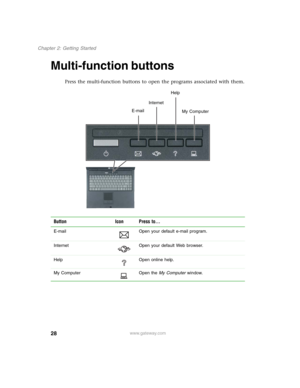 Page 3828
Chapter 2: Getting Started
www.gateway.com
Multi-function buttons
Press the multi-function buttons to open the programs associated with them.
Button Icon Press to...
E-mail Open your default e-mail program.
Internet Open your default Web browser.
Help Open online help.
My Computer Open the My Computer window.
E-mailInternetHelp
My Computer 