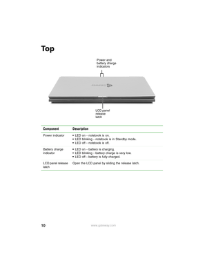 Page 1610www.gateway.com
To p
Component Description
Power indicator■LED on - notebook is on.■LED blinking - notebook is in Standby mode.■LED off - notebook is off.
Battery charge 
indicator
■LED on - battery is charging.■LED blinking - battery charge is very low.■LED off - battery is fully charged.
LCD panel release 
latchOpen the LCD panel by sliding the release latch.
Power and 
battery charge 
indicators
LCD panel 
release 
latch 