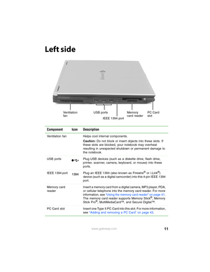 Page 1711www.gateway.com
Left side
Component Icon Description
Ventilation fan Helps cool internal components. 
Caution: Do not block or insert objects into these slots. If 
these slots are blocked, your notebook may overheat 
resulting in unexpected shutdown or permanent damage to 
the notebook.
USB ports Plug USB devices (such as a diskette drive, flash drive, 
printer, scanner, camera, keyboard, or mouse) into these 
ports.
IEEE 1394 port Plug an IEEE 1394 (also known as Firewire
® or i.Link®) 
device (such...