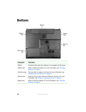 Page 2014www.gateway.com
Bottom
Component Description
Battery Provides power when the notebook is not plugged into AC power.
Battery latch Slide to release the battery. For more information, see “Changing 
batteries” on page 51.
Hard drive bay The hard drive is located in this bay. For more information, see 
“Replacing the hard drive kit” on page 59.
Memory bay Install as many as two memory modules into this bay. For more 
information, see “Adding or replacing memory” on page 57.
Battery lock Slide to unlock...