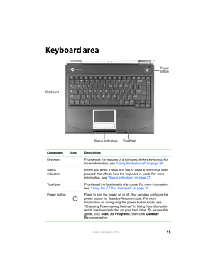 Page 2115www.gateway.com
Keyboard area
Component Icon Description
Keyboard Provides all the features of a full-sized, 86-key keyboard. For 
more information, see “Using the keyboard” on page 28.
Status 
indicatorsInform you when a drive is in use or when a button has been 
pressed that affects how the keyboard is used. For more 
information, see “Status indicators” on page 27.
Touchpad Provides all the functionality of a mouse. For more information, 
see “Using the EZ Pad touchpad” on page 32.
Power  button...