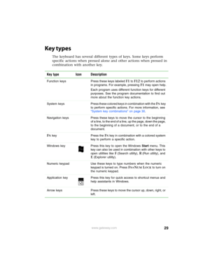 Page 3529www.gateway.com
Key types
The keyboard has several different types of keys. Some keys perform 
specific actions when pressed alone and other actions when pressed in 
combination with another key.
Key type Icon Description
Function  keys Press these keys labeled F1 to F12 to perform actions 
in programs. For example, pressing 
F1 may open help.
Each program uses different function keys for different 
purposes. See the program documentation to find out 
more about the function key actions. 
System  keys...