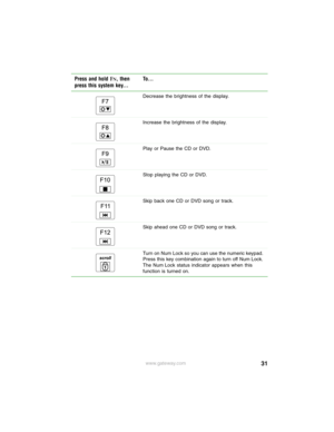 Page 3731www.gateway.com Decrease the brightness of the display.
Increase the brightness of the display.
Play or Pause the CD or DVD.
Stop playing the CD or DVD.
Skip back one CD or DVD song or track.
Skip ahead one CD or DVD song or track.
Turn on Num Lock so you can use the numeric keypad. 
Press this key combination again to turn off Num Lock. 
The Num Lock status indicator appears when this 
function is turned on.
Press and hold FN, then 
press this system key...To... 