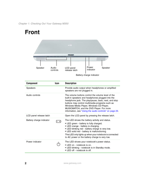 Page 122
Chapter 1: Checking Out Your Gateway M350
www.gateway.com
Front
Component Icon Description
Speakers Provide audio output when headphones or amplified 
speakers are not plugged in.
Audio controls The volume buttons control the volume level of the 
built-in speakers and headphones plugged into the 
headphone jack. The play/pause, back, next, and stop 
buttons may control multimedia programs such as 
Windows Media Player, Windows CD Player, 
MUSICMATCH, and the DVD Player. For more 
information, see...