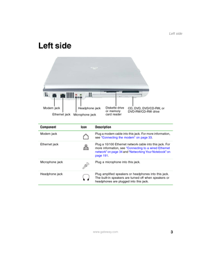 Page 133
Left side
www.gateway.com
Left side
Component Icon Description
Modem  jack Plug a modem cable into this jack. For more information, 
see “Connecting the modem” on page 33.
Ethernet  jack Plug a 10/100 Ethernet network cable into this jack. For 
more information, see “Connecting to a wired Ethernet 
network” on page 34 and “Networking Your Notebook” on 
page 191.
Microphone jack Plug a microphone into this jack.
Headphone jack Plug amplified speakers or headphones into this jack. 
The built-in speakers...
