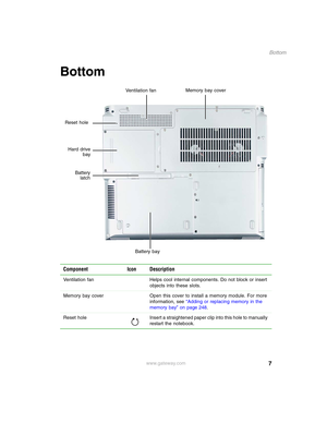 Page 177
Bottom
www.gateway.com
Bottom
Component Icon Description
Ventilation fan Helps cool internal components. Do not block or insert 
objects into these slots.
Memory bay cover Open this cover to install a memory module. For more 
information, see “Adding or replacing memory in the 
memory bay” on page 248.
Reset  hole Insert a straightened paper clip into this hole to manually 
restart the notebook.
Ventilation fanMemory bay cover
Battery bay Reset hole
Hard drive
bay
Battery
latch 