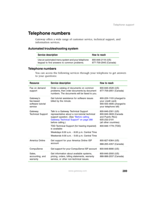 Page 299289
Telephone support
www.gateway.com
Telephone numbers
Gateway offers a wide range of customer service, technical support, and 
information services.
Automated troubleshooting system
Telephone numbers
You can access the following services through your telephone to get answers 
to your questions:Service description How to reach
Use an automated menu system and your telephone 
keypad to find answers to common problems.800-846-2118 (US)
877-709-2945 (Canada)
Resource Service description How to reach
Fax on...