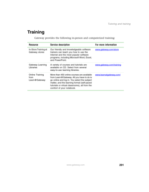 Page 301291
Tutoring and training
www.gateway.com
Tr a i n i n g
Gateway provides the following in-person and computerized training:
Resource Service description For more information
In-Store Training at 
Gateway storesOur friendly and knowledgeable software 
trainers can teach you how to use the 
Internet and the most popular software 
programs, including Microsoft Word, Excel, 
and PowerPoint.www.gateway.com/store
Gateway Learning 
LibrariesA variety of courses and tutorials are 
available on CD. Select from...