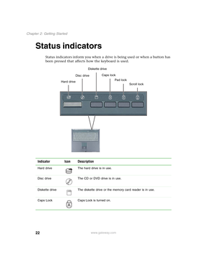 Page 3222
Chapter 2: Getting Started
www.gateway.com
Status indicators
Status indicators inform you when a drive is being used or when a button has 
been pressed that affects how the keyboard is used.
Indicator Icon Description
Hard drive The hard drive is in use.
Disc drive The CD or DVD drive is in use.
Diskette drive The diskette drive or the memory card reader is in use.
Caps Lock Caps Lock is turned on.
Hard driveDisc driveCaps lock
Scroll lock Pad lock Diskette drive 