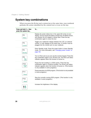 Page 3626
Chapter 2: Getting Started
www.gateway.com
System key combinations
When you press the FN key and a system key at the same time, your notebook 
performs the action identified by the colored text or icon on the key.
Press and hold F
N, then 
press this system key...To...
Display the power status box in the upper-left corner of your 
display. The box shows the battery charge level, the BIOS version, 
and whether the AC adapter is being used. Press the key 
combination again to close this box.
Toggle your...