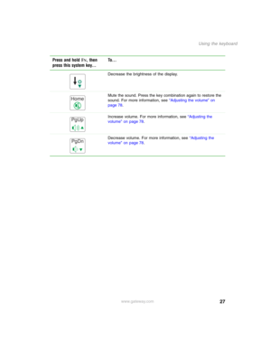 Page 3727
Using the keyboard
www.gateway.com Decrease the brightness of the display.
Mute the sound. Press the key combination again to restore the 
sound. For more information, see “Adjusting the volume” on 
page 78.
Increase volume. For more information, see “Adjusting the 
volume” on page 78.
Decrease volume. For more information, see “Adjusting the 
volume” on page 78.
Press and hold FN, then 
press this system key...To...
Home
PgUp
PgDn 