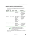 Page 209199
Using a wireless Ethernet network
www.gateway.com
Wireless Ethernet speed and frequency
Wireless Ethernet is available at two different speeds and at two different 
frequencies. The following table compares the various wireless Ethernet 
network types.
The two most common types of wireless Ethernet networks are access point 
and peer-to-peer. Network Type Speed Frequency Advantages Disadvantages
IEEE 802.11a 54 Mbps 5 GHz Less possible 
interference than 
IEEE 802.11b and 
IEEE 802.11g■Shorter range...