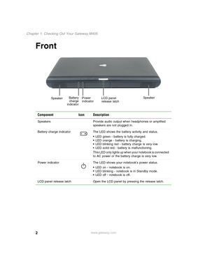 Page 122
Chapter 1: Checking Out Your Gateway M405
www.gateway.com
Front
Component Icon Description
Speakers Provide audio output when headphones or amplified 
speakers are not plugged in.
Battery charge indicator The LED shows the battery activity and status.
■LED green - battery is fully charged.■LED orange - battery is charging.■LED blinking red - battery charge is very low.■LED solid red - battery is malfunctioning.
This LED only lights up when your notebook is connected 
to AC power or the battery charge...