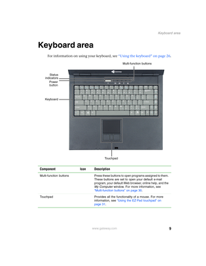 Page 199
Keyboard area
www.gateway.com
Keyboard area
For information on using your keyboard, see “Using the keyboard” on page 26.
Component Icon Description
Multi-function  buttons Press these buttons to open programs assigned to them. 
These buttons are set to open your default e-mail 
program, your default Web browser, online help, and the 
My Computer window. For more information, see 
“Multi-function buttons” on page 30.
Touchpad Provides all the functionality of a mouse. For more 
information, see “Using...