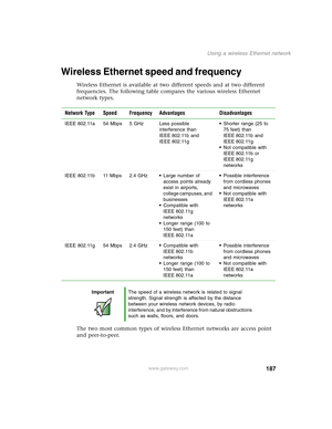 Page 197187
Using a wireless Ethernet network
www.gateway.com
Wireless Ethernet speed and frequency
Wireless Ethernet is available at two different speeds and at two different 
frequencies. The following table compares the various wireless Ethernet 
network types.
The two most common types of wireless Ethernet networks are access point 
and peer-to-peer. Network Type Speed Frequency Advantages Disadvantages
IEEE 802.11a 54 Mbps 5 GHz Less possible 
interference than 
IEEE 802.11b and 
IEEE 802.11g■Shorter range...