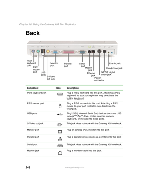 Page 258248
Chapter 16: Using the Gateway 405 Port Replicator
www.gateway.com
Back
Component Icon Description
PS/2 keyboard port Plug a PS/2 keyboard into this port. Attaching a PS/2 
keyboard to your port replicator may deactivate the 
built-in keyboard.
PS/2 mouse port Plug a PS/2 mouse into this port. Attaching a PS/2 
mouse to your port replicator may deactivate the 
touchpad.
USB  ports Plug USB (Universal Serial Bus) devices (such as a USB 
Iomega™ Zip™ drive, printer, scanner, camera, 
keyboard, or mouse)...