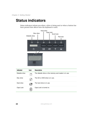 Page 3424
Chapter 2: Getting Started
www.gateway.com
Status indicators
Status indicators inform you when a drive is being used or when a button has 
been pressed that affects how the keyboard is used.
Indicator Icon Description
Diskette drive The diskette drive or the memory card reader is in use.
Disc drive The CD or DVD drive is in use.
Hard drive The hard drive is in use.
Caps Lock Caps Lock is turned on.
Hard drive
Disc driveCaps lock
Scroll lock
Pad lock Diskette drive 