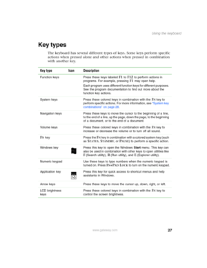 Page 3727
Using the keyboard
www.gateway.com
Key types
The keyboard has several different types of keys. Some keys perform specific 
actions when pressed alone and other actions when pressed in combination 
with another key.
Key type Icon Description
Function keys Press these keys labeled F1 to F12 to perform actions in 
programs. For example, pressing 
F1 may open help.
Each program uses different function keys for different purposes. 
See the program documentation to find out more about the 
function key...