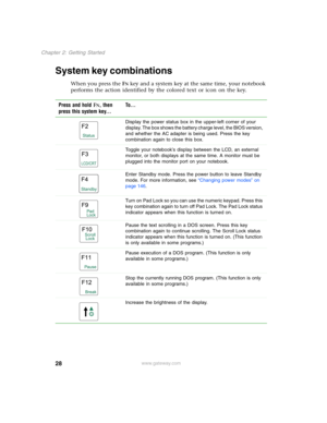 Page 3828
Chapter 2: Getting Started
www.gateway.com
System key combinations
When you press the FN key and a system key at the same time, your notebook 
performs the action identified by the colored text or icon on the key.
Press and hold F
N, then 
press this system key...To...
Display the power status box in the upper-left corner of your 
display. The box shows the battery charge level, the BIOS version, 
and whether the AC adapter is being used. Press the key 
combination again to close this box.
Toggle your...