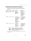 Page 197187
Using a wireless Ethernet network
www.gateway.com
Wireless Ethernet speed and frequency
Wireless Ethernet is available at two different speeds and at two different 
frequencies. The following table compares the various wireless Ethernet 
network types.
The two most common types of wireless Ethernet networks are access point 
and peer-to-peer. Network Type Speed Frequency Advantages Disadvantages
IEEE 802.11a 54 Mbps 5 GHz Less possible 
interference than 
IEEE 802.11b and 
IEEE 802.11g■Shorter range...