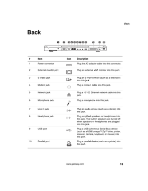Page 1913
Back
www.gateway.com
Back
# Item Icon Description
1 Power  connector Plug the AC adapter cable into this connector.
2 External monitor port Plug an external VGA monitor into this port.
3 S-Video  jack Plug an S-Video device (such as a television) 
into this jack.
4 Modem jack Plug a modem cable into this jack.
5 Network  jack Plug a 10/100 Ethernet network cable into this 
jack.
6 Microphone jack Plug a microphone into this jack.
7 Line-in jack Plug an audio device (such as a stereo) into 
this jack....