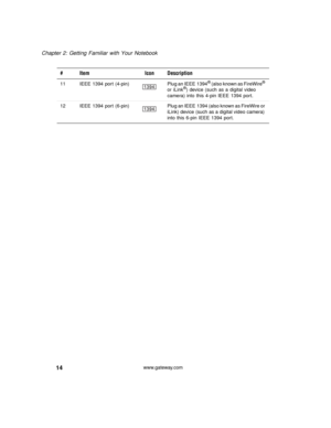 Page 2014
Chapter 2: Getting Familiar with Your Notebook
www.gateway.com 11 IEEE 1394 port (4-pin) Plug an IEEE 1394
® (also known as FireWire® 
or iLink®) device (such as a digital video 
camera) into this 4-pin IEEE 1394 port.
12 IEEE  1394  port  (6-pin) Plug an IEEE 1394 (also known as FireWire or 
iLink) device (such as a digital video camera) 
into this 6-pin IEEE 1394 port.
# Item Icon Description 