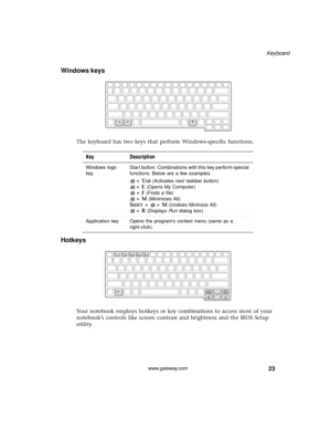 Page 2923
Keyboard
www.gateway.com
Windows keys
The keyboard has two keys that perform Windows-specific functions.
Hotkeys
Your notebook employs hotkeys or key combinations to access most of your 
notebook’s controls like screen contrast and brightness and the BIOS Setup 
utility.Key Description
Windows logo 
keyStart button. Combinations with this key perform special 
functions. Below are a few examples:
á 
+ TAB (Activates next taskbar button)
á 
+ E (Opens My Computer)
á 
+ F (Finds a file)
á 
+ M (Minimizes...