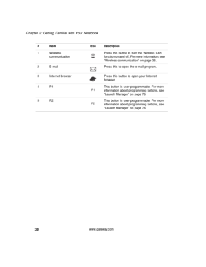 Page 3630
Chapter 2: Getting Familiar with Your Notebook
www.gateway.com
# Item Icon Description
1 Wireless 
communicationPress this button to turn the Wireless LAN 
function on and off. For more information, see 
“Wireless communication” on page 36.
2 E-mail Press this to open the e-mail program.
3 Internet browser Press this button to open your Internet 
browser.
4 P1 This button is user-programmable. For more 
information about programming buttons, see 
“Launch Manager” on page 76.
5 P2 This button is...