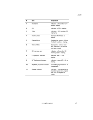 Page 4741
Audio
www.gateway.com
# Item Description
1 Hard drive Indicates a file on the hard 
drive is playing.
2 CD Indicates a CD is playing.
3 Video Indicates a DVD or video CD 
is playing.
4 Track number Displays which track is 
playing.
5 Elapsed  time Displays the amount of time 
the track has been playing.
6 Volume/Mute Displays the volume level 
and indicates if the sound 
has been muted.
7 SD memory card Indicates a file on the SD 
memory card is playing.
8 CD playback indicator Indicates that a CD is...