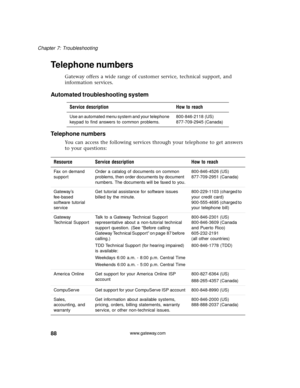 Page 9488
Chapter 7: Troubleshooting
www.gateway.com
Telephone numbers
Gateway offers a wide range of customer service, technical support, and 
information services.
Automated troubleshooting system
Telephone numbers
You can access the following services through your telephone to get answers 
to your questions:Service description How to reach
Use an automated menu system and your telephone 
keypad to find answers to common problems.800-846-2118 (US)
877-709-2945 (Canada)
Resource Service description How to...