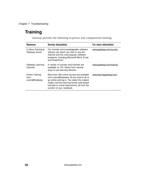 Page 9690
Chapter 7: Troubleshooting
www.gateway.com
Tr a i n i n g
Gateway provides the following in-person and computerized training:
Resource Service description For more information
In-Store Training at 
Gateway storesOur friendly and knowledgeable software 
trainers can teach you how to use the 
Internet and the most popular software 
programs, including Microsoft Word, Excel, 
and PowerPoint.www.gateway.com/country
Gateway Learning 
LibrariesA variety of courses and tutorials are 
available on CD. Select...