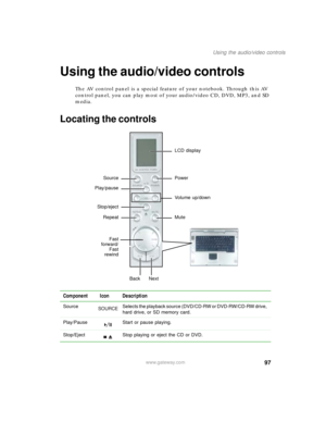 Page 10797
Using the audio/video controls
www.gateway.com
Using the audio/video controls
The AV control panel is a special feature of your notebook. Through this AV 
control panel, you can play most of your audio/video CD, DVD, MP3, and SD 
media.
Locating the controls
Component Icon Description
Source Selects the playback source (DVD/CD-RW or DVD-RW/CD-RW drive, 
hard drive, or SD memory card.
Play/Pause Start or pause playing.
Stop/Eject Stop playing or eject the CD or DVD.
SourceLCD display
Power
Play/pause...