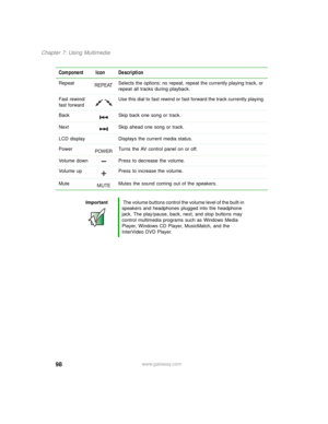 Page 10898
Chapter 7: Using Multimedia
www.gateway.com Repeat Selects the options: no repeat, repeat the currently playing track, or 
repeat all tracks during playback.
Fast rewind/ 
fast forwardUse this dial to fast rewind or fast forward the track currently playing.
Back Skip back one song or track.
Next Skip ahead one song or track.
LCD display Displays the current media status.
Power Turns the AV control panel on or off.
Volume down Press to decrease the volume.
Volume up Press to increase the volume.
Mute...
