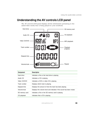 Page 10999
Using the audio/video controls
www.gateway.com
Understanding the AV controls LCD panel
The AV controls LCD panel displays all the information pertaining to the 
audio/video media that is being played in your notebook.
Component Description
Hard drive Indicates a file on the hard drive is playing.
Audio CD Indicates a CD is playing.
Video CD/DVD Indicates a DVD or video CD is playing.
Track number Displays which track is playing.
Elapsed time Displays the amount of time the track has been playing....