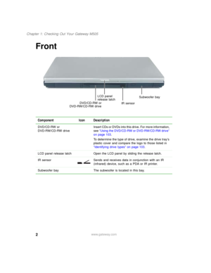 Page 122
Chapter 1: Checking Out Your Gateway M505
www.gateway.com
Front
Component Icon Description
DVD/CD-RW or 
DVD-RW/CD-RW driveInsert CDs or DVDs into this drive. For more information, 
see “Using the DVD/CD-RW or DVD-RW/CD-RW drive” 
on page 103.
To determine the type of drive, examine the drive tray’s 
plastic cover and compare the logo to those listed in 
“Identifying drive types” on page 103.
LCD panel release latch Open the LCD panel by sliding the release latch.
IR sensor Sends and receives data in...