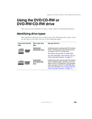 Page 113103
Using the DVD/CD-RW or DVD-RW/CD-RW drive
www.gateway.com
Using the DVD/CD-RW or 
DVD-RW/CD-RW drive
You can use your notebook to enjoy a wide variety of multimedia features.
Identifying drive types
Your Gateway notebook may contain one of the following drive types. Look 
on the front of the drive for one of the following logos:
If your drive has this 
logo...This is your drive 
type...Use your drive for...
Combination 
DVD/CD-RW drive
installing programs, playing audio CDs, playing 
DVDs, accessing...