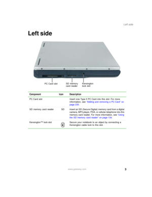 Page 133
Left side
www.gateway.com
Left side
Component Icon Description
PC Card slot Insert one Type II PC Card into this slot. For more 
information, see “Adding and removing a PC Card” on 
page 230.
SD  memory  card  reader SD Insert an SD (Secure Digital) memory card from a digital 
camera, MP3 player, PDA, or cellular telephone into this 
memory card reader. For more information, see “Using 
the SD memory card reader” on page 134.
Kensington™ lock slot Secure your notebook to an object by connecting a...