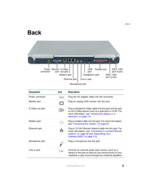 Page 155
Back
www.gateway.com
Back
Component Icon Description
Power connector Plug the AC adapter cable into this connector.
Monitor port Plug an analog VGA monitor into this port.
S-Video  out  jack Plug a standard S-Video cable into this jack and the jack 
on an S-Video device (such as a television or VCR). For 
more information, see “Viewing the display on a 
television” on page 141.
Modem  jack Plug a modem cable into this jack. For more information, 
see “Connecting the modem” on page 35.
Ethernet  jack...
