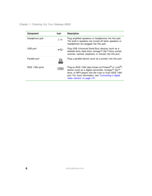 Page 166
Chapter 1: Checking Out Your Gateway M505
www.gateway.com Headphone jack Plug amplified speakers or headphones into this jack. 
The built-in speakers are turned off when speakers or 
headphones are plugged into this jack.
USB port Plug USB (Universal Serial Bus) devices (such as a 
diskette drive, flash drive, Iomega™ Zip™ drive, printer, 
scanner, camera, keyboard, or mouse) into this port.
Parallel port Plug a parallel device (such as a printer) into this port.
IEEE  1394  ports Plug an IEEE 1394...