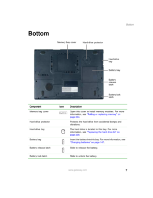 Page 177
Bottom
www.gateway.com
Bottom
Component Icon Description
Memory bay cover Open this cover to install memory modules. For more 
information, see “Adding or replacing memory” on 
page 234.
Hard drive protector Protects the hard drive from accidental bumps and 
vibrations.
Hard drive bay The hard drive is located in this bay. For more 
information, see “Replacing the hard drive kit” on 
page 238.
Battery  bay Insert the battery into this bay. For more information, see 
“Changing batteries” on page 147....