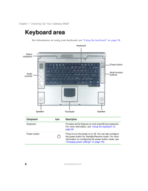 Page 188
Chapter 1: Checking Out Your Gateway M505
www.gateway.com
Keyboard area
For information on using your keyboard, see “Using the keyboard” on page 28.
Component Icon Description
Keyboard Provides all the features of a full-sized 86-key keyboard. 
For more information, see “Using the keyboard” on 
page 28.
Power  button Press to turn the power on or off. You can also configure 
the power button for Standby/Resume mode. For more 
information on configuring the power button mode, see 
“Changing power...