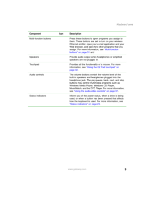 Page 199
Keyboard area
www.gateway.com Multi-function buttons Press these buttons to open programs you assign to 
them. These buttons are set to turn on your wireless 
Ethernet emitter, open your e-mail application and your 
Web browser, and open two other programs that you 
assign. For more information, see “Multi-function 
buttons” on page 31 and 
Speakers Provide audio output when headphones or amplified 
speakers are not plugged in.
Touchpad Provides all the functionality of a mouse. For more 
information,...