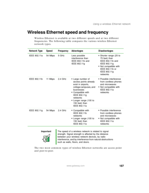 Page 197187
Using a wireless Ethernet network
www.gateway.com
Wireless Ethernet speed and frequency
Wireless Ethernet is available at two different speeds and at two different 
frequencies. The following table compares the various wireless Ethernet 
network types.
The two most common types of wireless Ethernet networks are access point 
and peer-to-peer. Network Type Speed Frequency Advantages Disadvantages
IEEE 802.11a 54 Mbps 5 GHz Less possible 
interference than 
IEEE 802.11b and 
IEEE 802.11g■Shorter range...