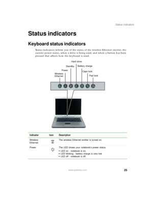 Page 3525
Status indicators
www.gateway.com
Status indicators
Keyboard status indicators
Status indicators inform you of the status of the wireless Ethernet emitter, the 
current power status, when a drive is being used, and when a button has been 
pressed that affects how the keyboard is used.
Indicator Icon Description
Wireless 
EthernetThe wireless Ethernet emitter is turned on.
Power The LED shows your notebook’s power status.
■LED on - notebook is on.■LED blinking - battery charge is very low.■LED off -...
