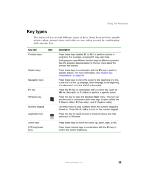 Page 3929
Using the keyboard
www.gateway.com
Key types
The keyboard has several different types of keys. Some keys perform specific 
actions when pressed alone and other actions when pressed in combination 
with another key.
Key type Icon Description
Function keys Press these keys labeled F1 to F12 to perform actions in 
programs. For example, pressing 
F1 may open help.
Each program uses different function keys for different purposes. 
See the program documentation to find out more about the 
function key...