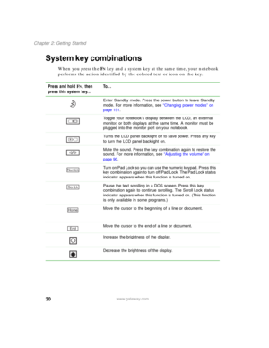 Page 4030
Chapter 2: Getting Started
www.gateway.com
System key combinations
When you press the FN key and a system key at the same time, your notebook 
performs the action identified by the colored text or icon on the key.
Press and hold F
N, then 
press this system key...To...
Enter Standby mode. Press the power button to leave Standby 
mode. For more information, see “Changing power modes” on 
page 151.
Toggle your notebook’s display between the LCD, an external 
monitor, or both displays at the same time. A...