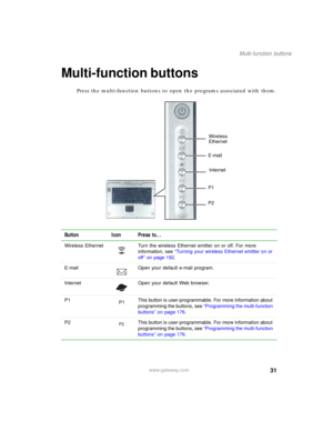 Page 4131
Multi-function buttons
www.gateway.com
Multi-function buttons
Press the multi-function buttons to open the programs associated with them.
Button Icon Press to...
Wireless Ethernet Turn the wireless Ethernet emitter on or off. For more 
information, see “Turning your wireless Ethernet emitter on or 
off” on page 192.
E-mail Open your default e-mail program.
Internet Open your default Web browser.
P1 This button is user-programmable. For more information about 
programming the buttons, see “Programming...