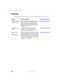 Page 280270
Chapter 16: Troubleshooting
www.gateway.com
Tr a i n i n g
Gateway provides the following in-person and computerized training:
Resource Service description For more information
In-Store Training at 
Gateway storesOur friendly and knowledgeable software 
trainers can teach you how to use the 
Internet and the most popular software 
programs, including Microsoft Word, Excel, 
and PowerPoint.www.gateway.com/store
Gateway Learning 
LibrariesA variety of courses and tutorials are 
available on CD. Select...