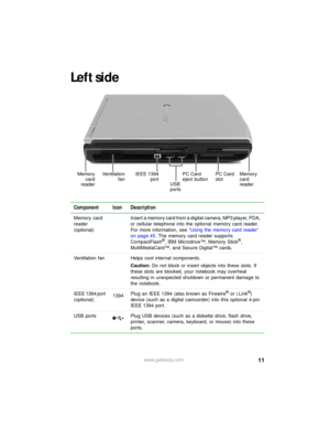 Page 1711www.gateway.com
Left side
Component Icon Description
Memory card 
reader 
(optional)Insert a memory card from a digital camera, MP3 player, PDA, 
or cellular telephone into the optional memory card reader. 
For more information, see “Using the memory card reader” 
on page 45. The memory card reader supports 
CompactFlash
®, IBM Microdrive™, Memory Stick®, 
MultiMediaCard™, and Secure Digital™ cards.
Ventilation fan Helps cool internal components. 
Caution: Do not block or insert objects into these...